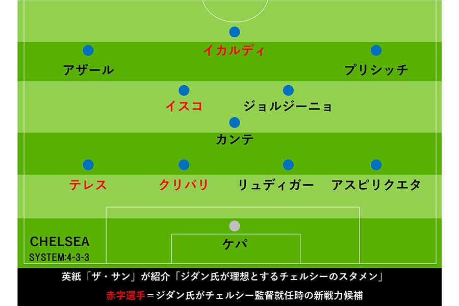英紙「ザ・サン」が紹介「ジダン氏が理想とするチェルシーのスタメン」【画像：Football ZONE web】