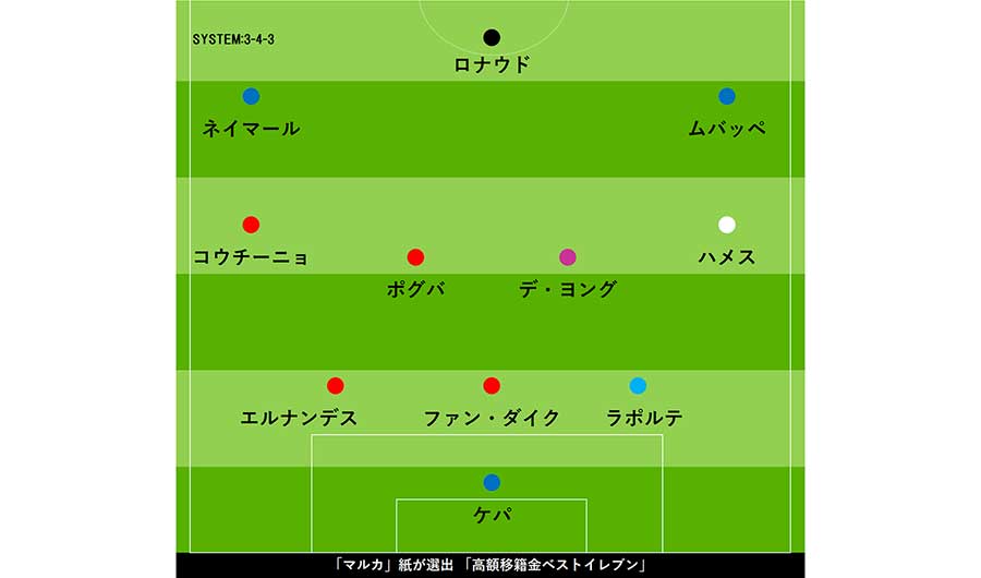 「マルカ」紙が選出したベストイレブン【画像：Football ZONE web】