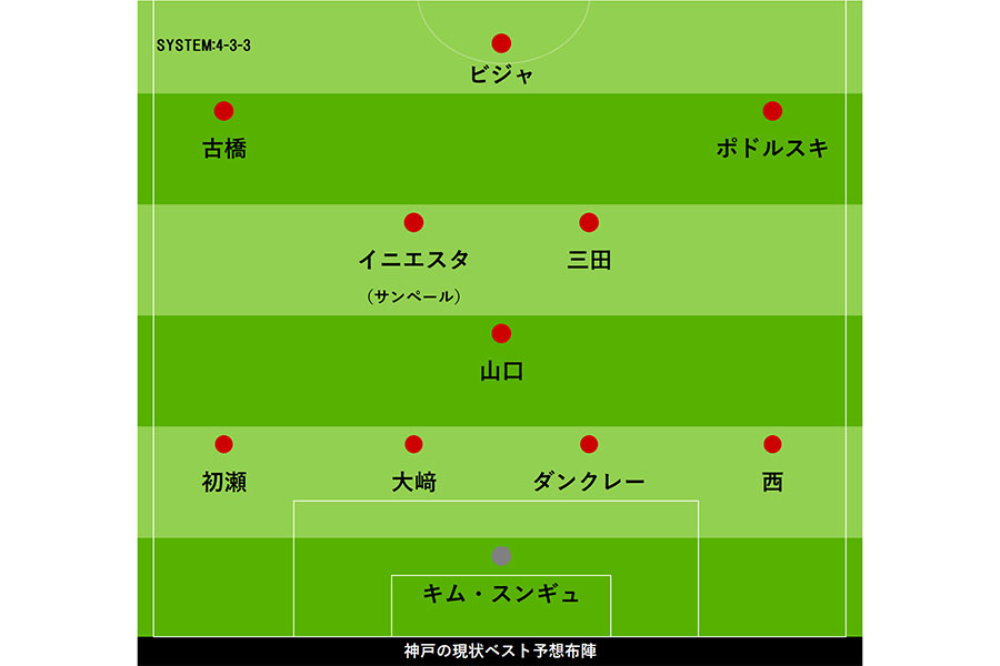 神戸の現状ベスト予想布陣【画像：Football ZONE web】