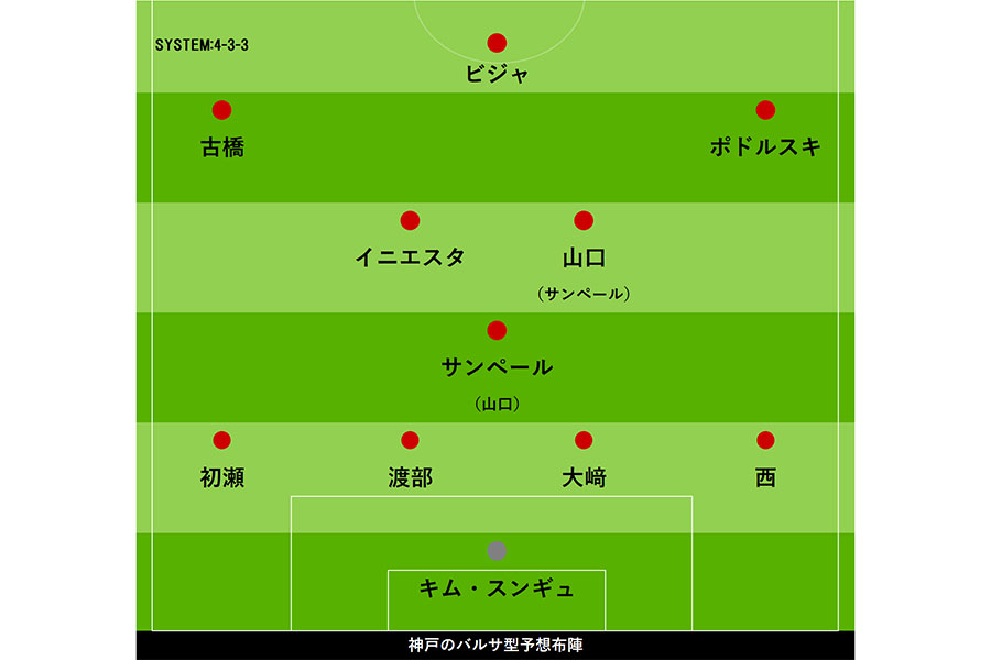 バルサ型：ダンクレーを外し、サンペールを“VIPトリオ”のサポート役として中盤起用。