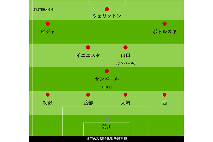 攻撃特化型：GKに前川を起用。外国籍の強力3トップ＋イニエスタ＆サンペールを起用。