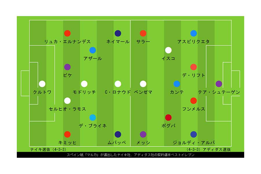 「マルカ」選出の両チーム布陣図【画像：Football ZONE web】