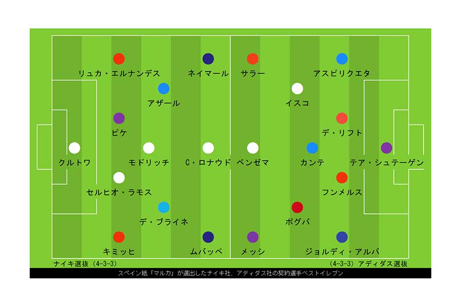 ナイキ選抜vsアディダス選抜 契約選手 夢のベストイレブン をスペイン紙が選出 フットボールゾーン 2