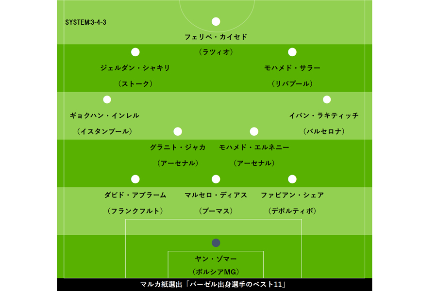 マルカ紙選出「バーゼル出身選手のベスト11」布陣図【画像：Football ZONE web】