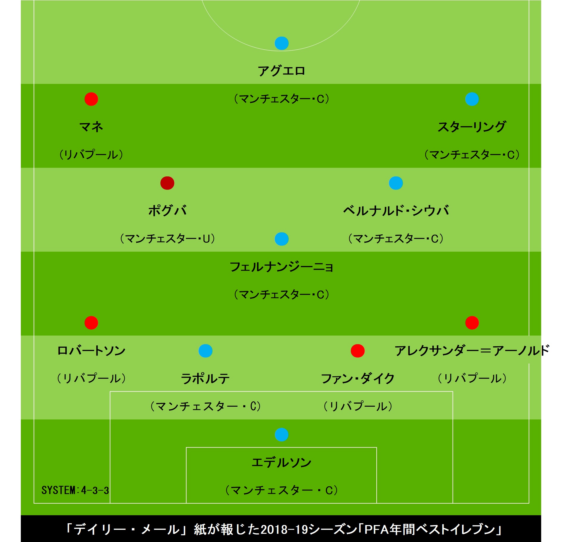 Dfとして14年ぶり快挙へ ファン ダイクがpfa年間最優秀選手賞を受賞と英紙報道 フットボールゾーン 2