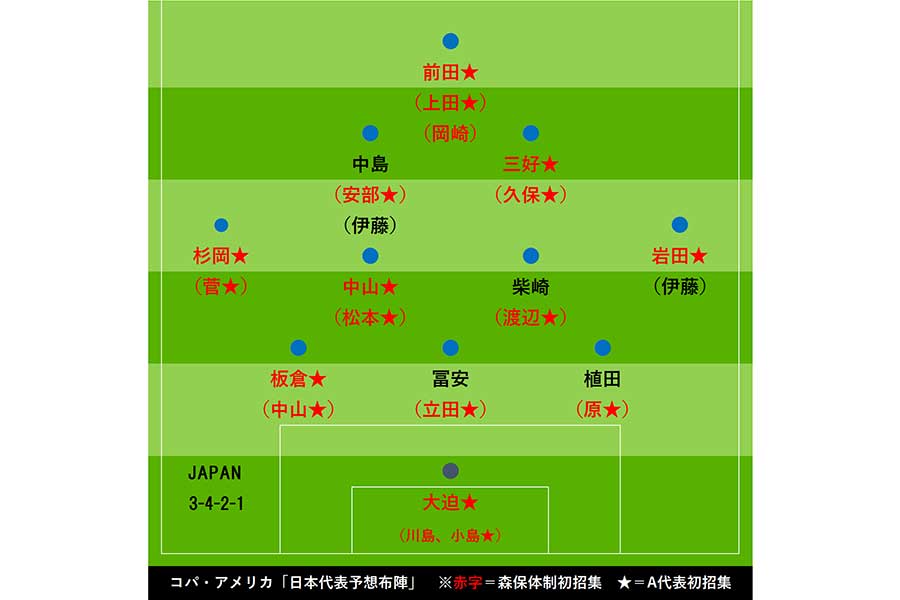 日本代表 コパ アメリカ 予想布陣 東京五輪世代 中心の陣容で軸となるのは フットボールゾーン