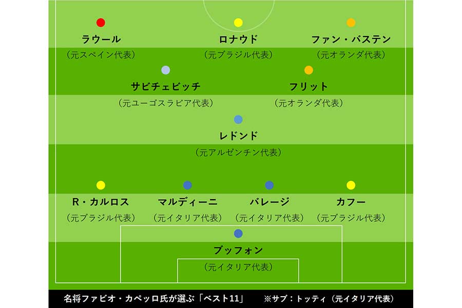 カペッロ氏が選ぶ「ベスト11」【写真：Football ZONE web】