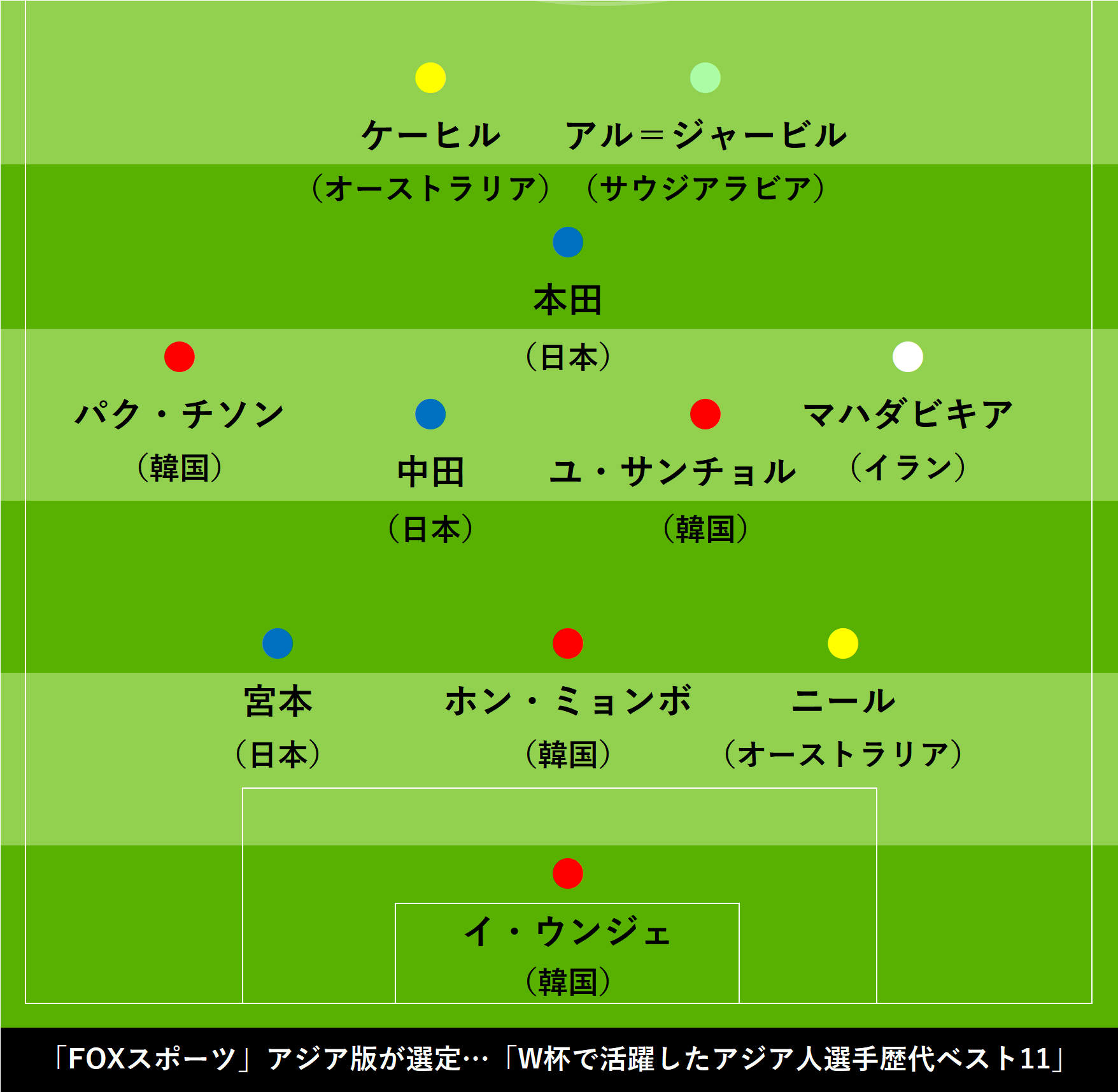 「FOXスポーツ」アジア版が選定「W杯で活躍したアジア人選手歴代ベスト11」【画像：Football ZONE web】