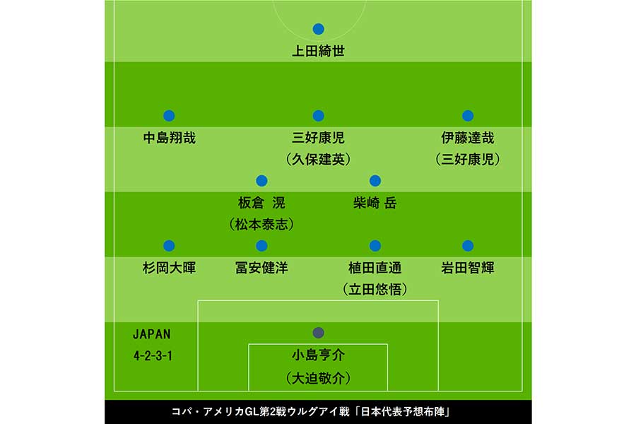 ウルグアイ戦の日本代表予想布陣図【画像：Football ZONE web】