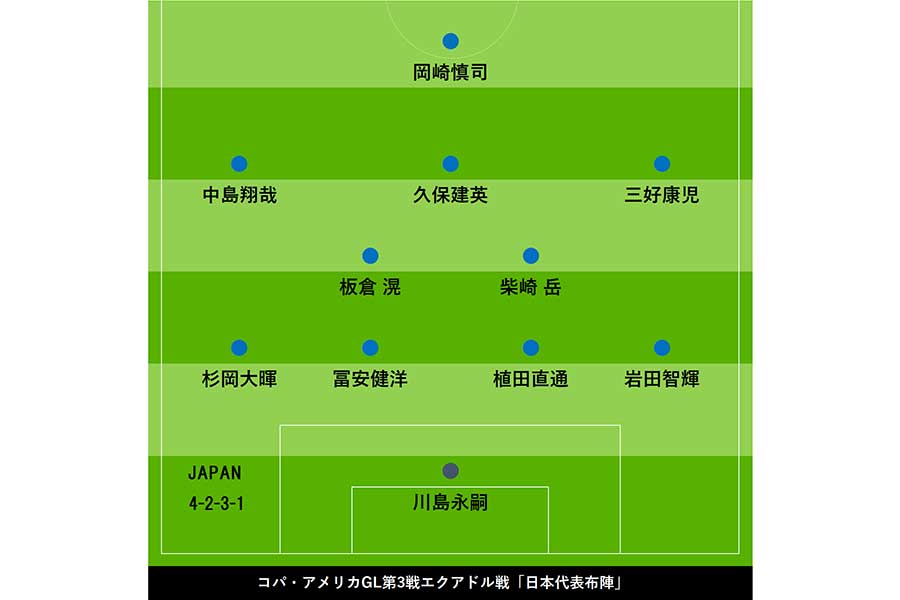 エクアドル戦の日本代表布陣図【画像：Football ZONE web】