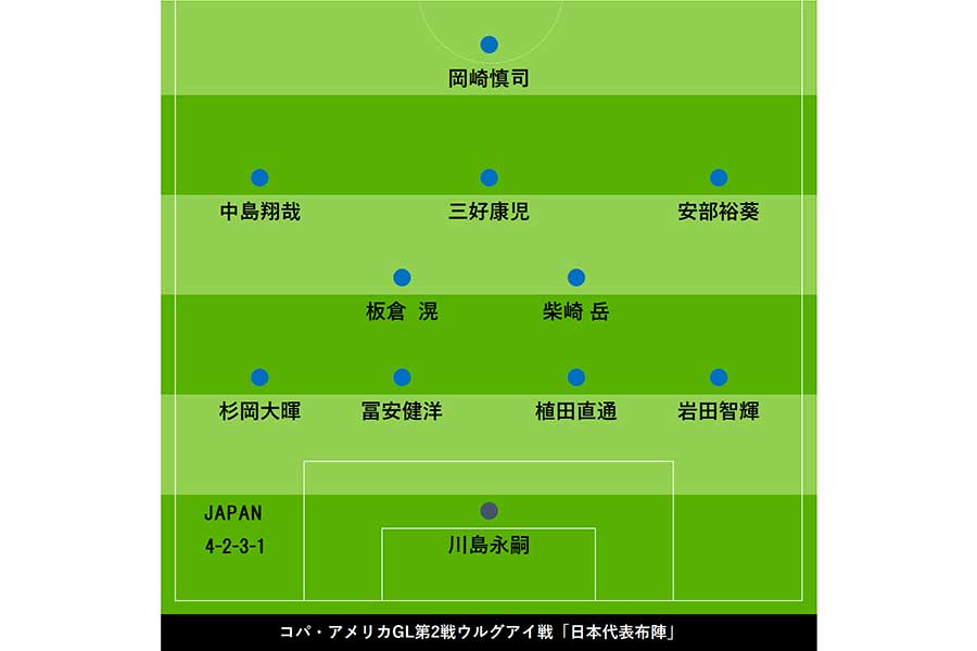 ウルグアイ戦、日本代表布陣図【画像：Football ZONE web】