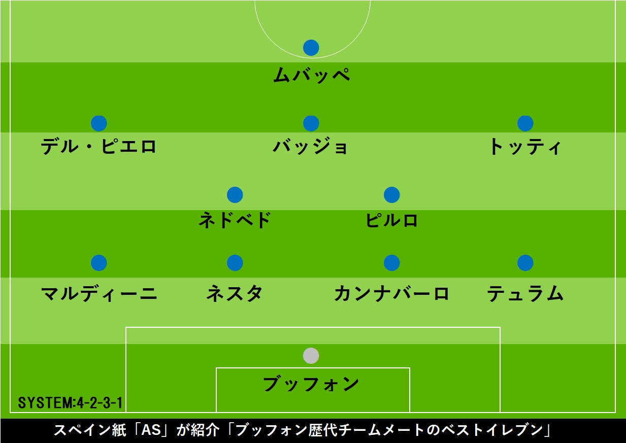 ユベントスGKブッフォンの歴代同僚ベストイレブン【画像：Football ZONE web】