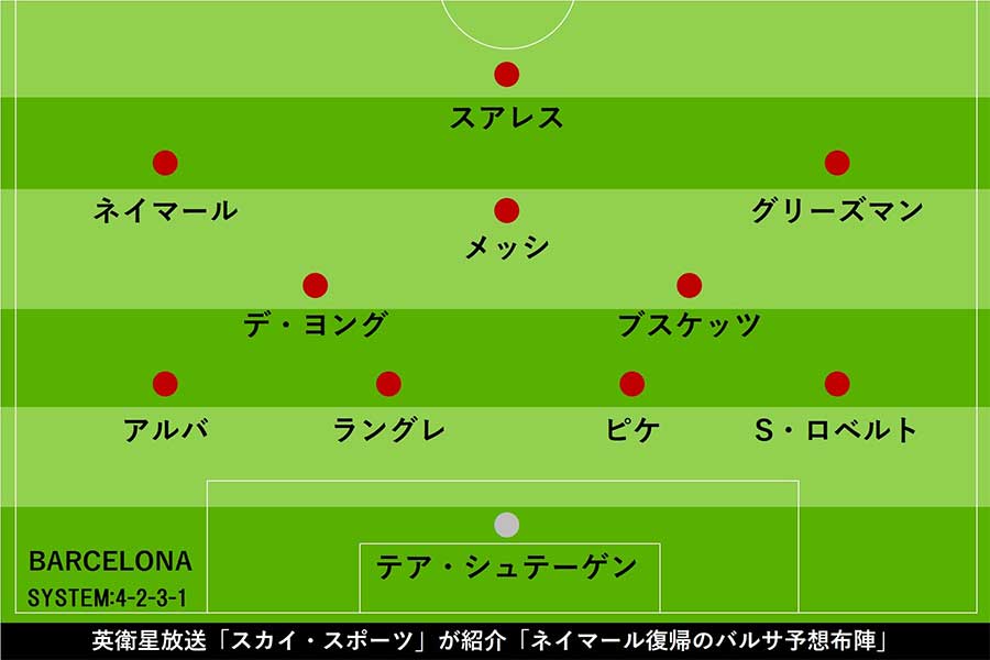 英衛星放送「スカイ・スポーツ」が紹介「ネイマール復帰のバルサ予想布陣」【写真：Football ZONE web】