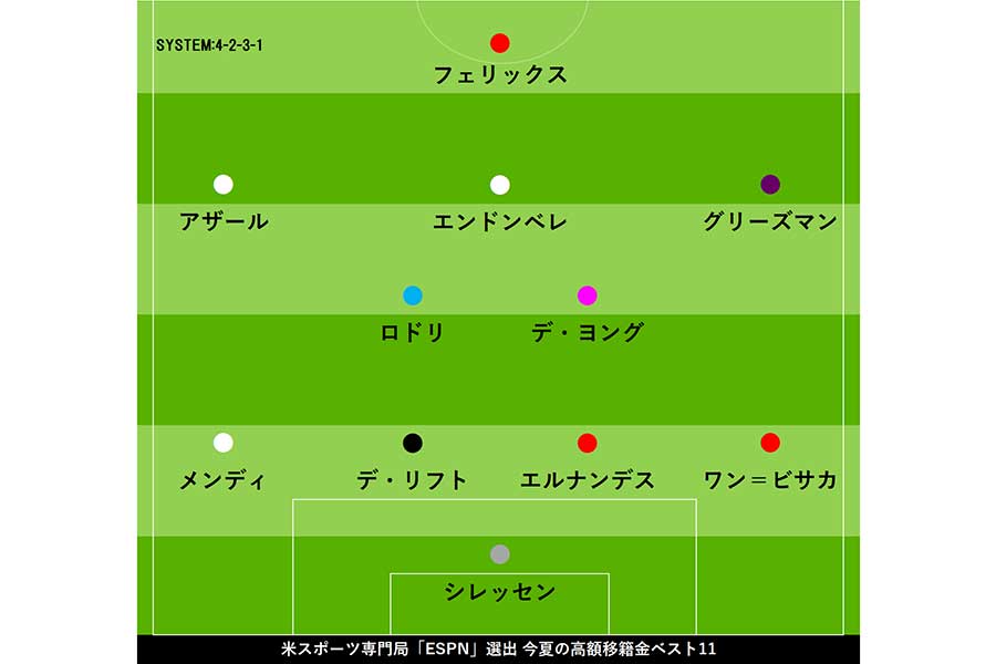 「ESPS」選出、今夏の高額移籍金ベスト11【画像：Football ZONE web】