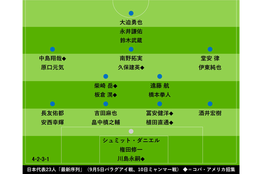 最新の日本代表の各ポジション序列（◆はコパアメリカから継続選出）【画像：Football ZONE web】