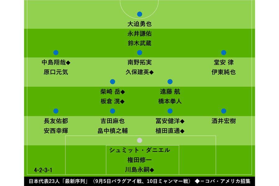 W杯予選初陣へ 日本代表 最新序列 久保建英は 最強スタメン に食い込めるか フットボールゾーン