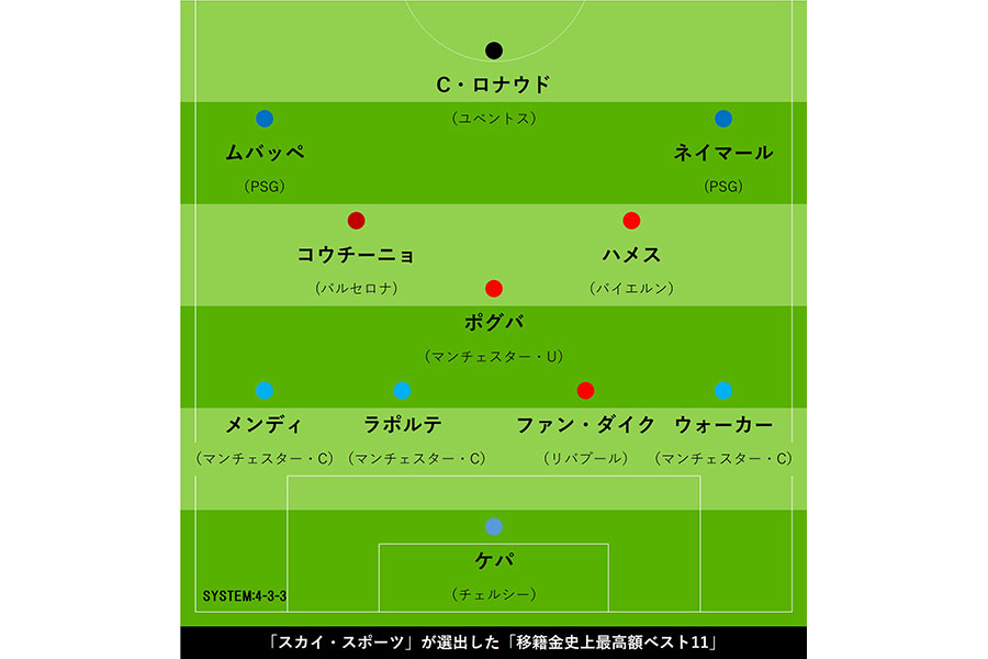 「スカイ・スポーツ」選出、「移籍金史上最高額イレブン」【画像:Football ZONE web】