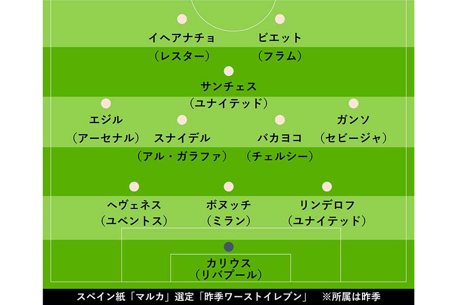 「マルカ」紙が選出の「昨季ワーストイレブン」【画像：Football ZONE web】