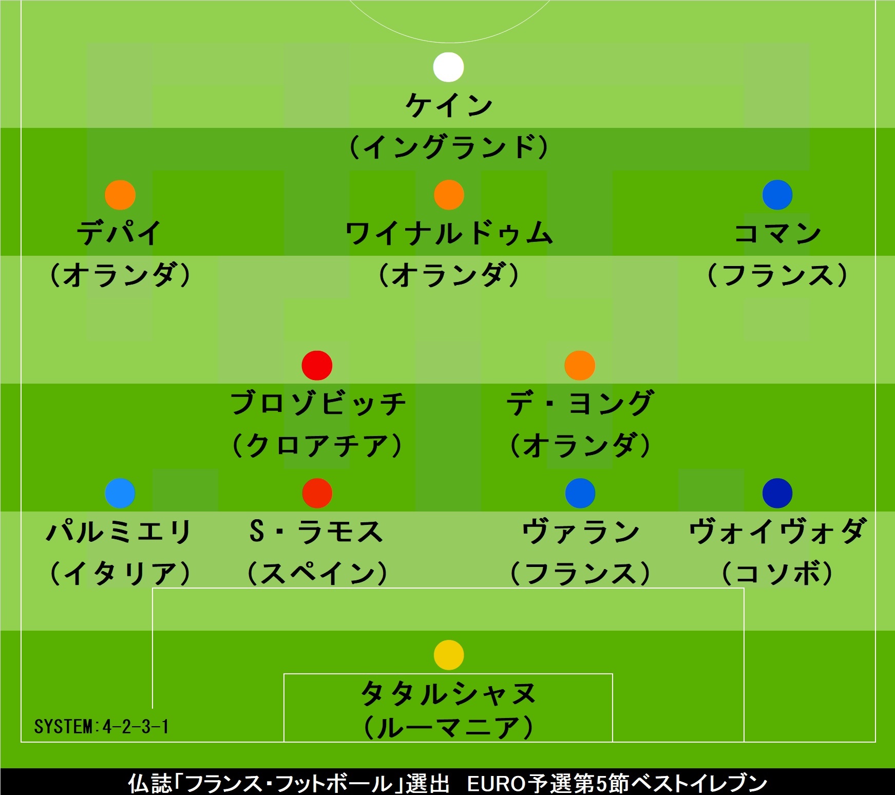 Euro予選第5節ベスト11を仏誌選出 オランダから最多3選手 ハット達成の英エースも Football Zone Web フットボールゾーンウェブ 3