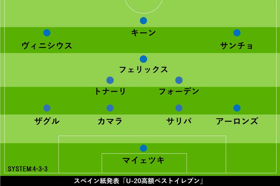 スペイン紙が特集した「U-20高額ベスト11」【画像：Football ZONE web】