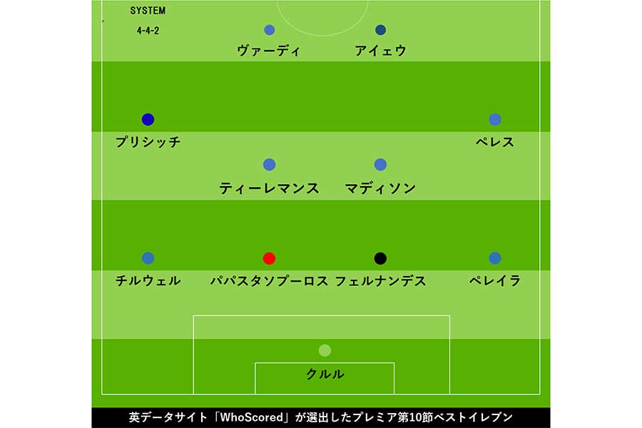 英データサイト「WhoScored」がプレミアリーグ第10節のベストイレブンを選出【画像：Football ZONE web】