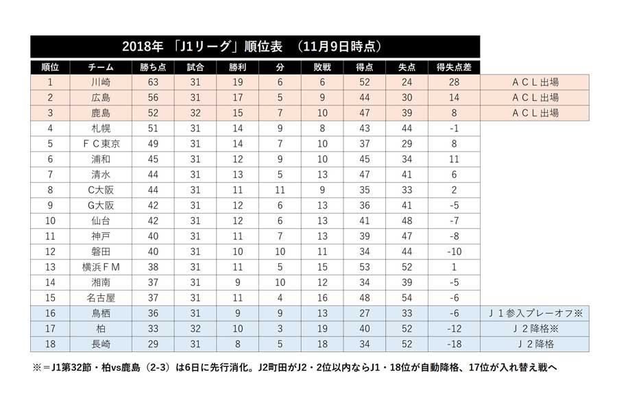 J1リーグ暫定順位表【表：Football ZONE web】