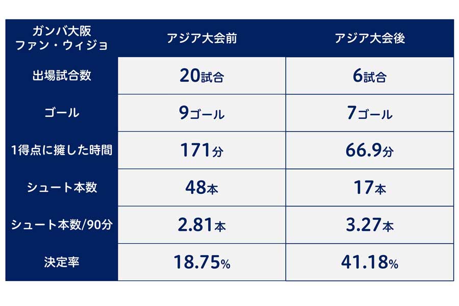 【表：Evolving Data】G大阪FWファン・ウィジョ、アジア大会前と後のJ1リーグ試合データ