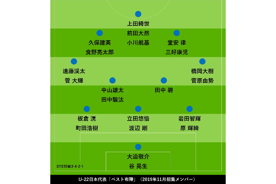 U-22日本代表のベスト布陣【画像：Football ZONE web】
