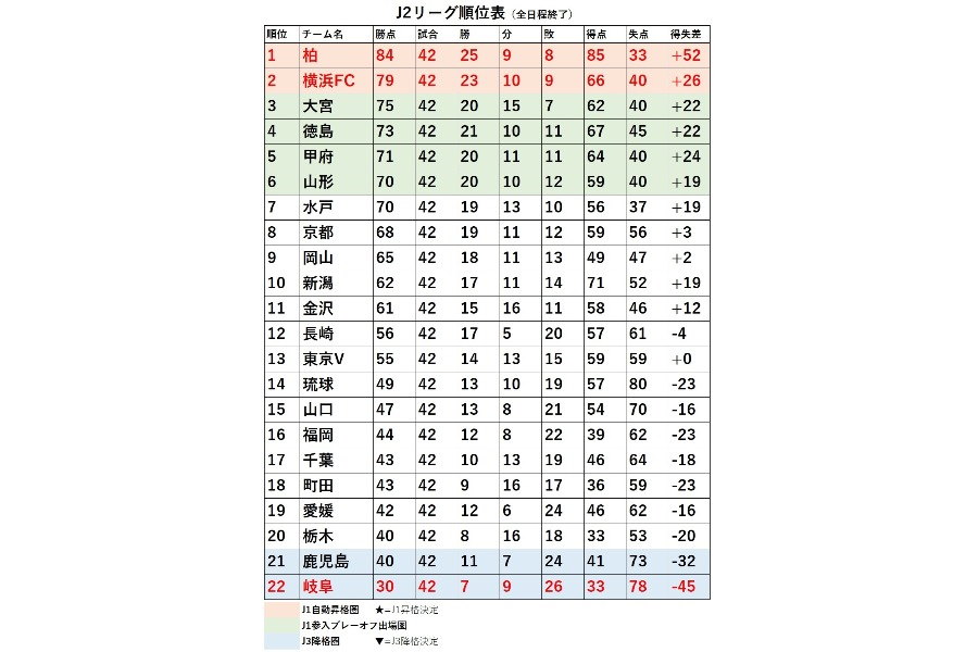 J2最終順位表【写真：Football ZONE web】