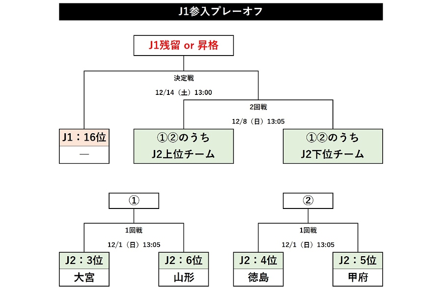 J1参入プレーオフの組み合わせ【画像：Football ZONE web】