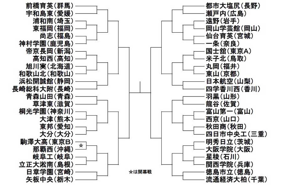 平成最後 の高校選手権の組み合わせが決定 前年度王者 前橋育英は宇和島東と対戦 Football Zone Web フットボールゾーンウェブ