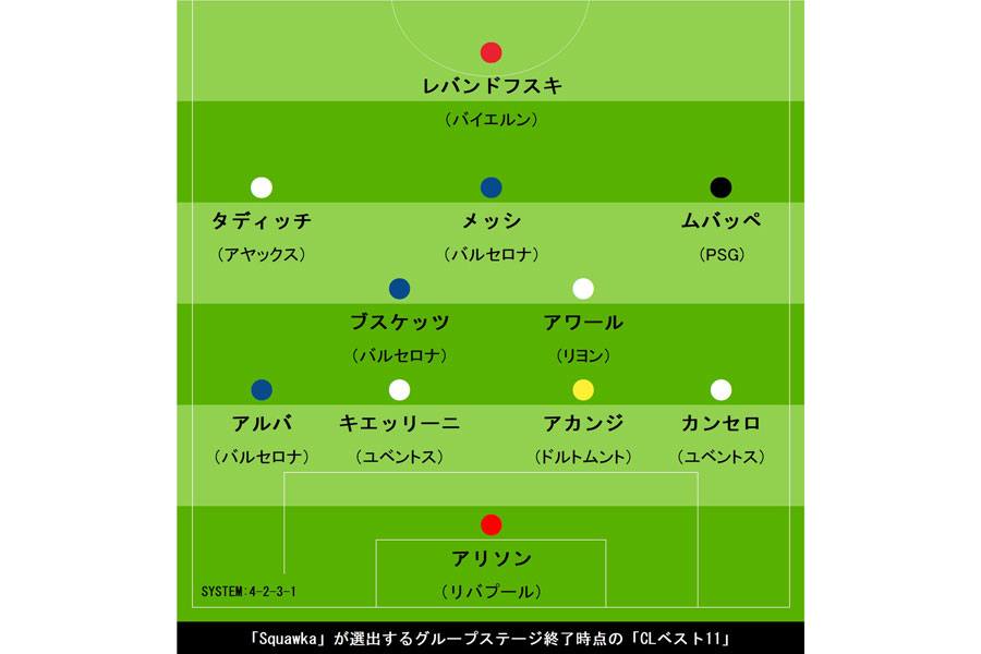 「Squawka」選出、CLグループステージ終了時点でのベスト11【画像：Football ZONE web】