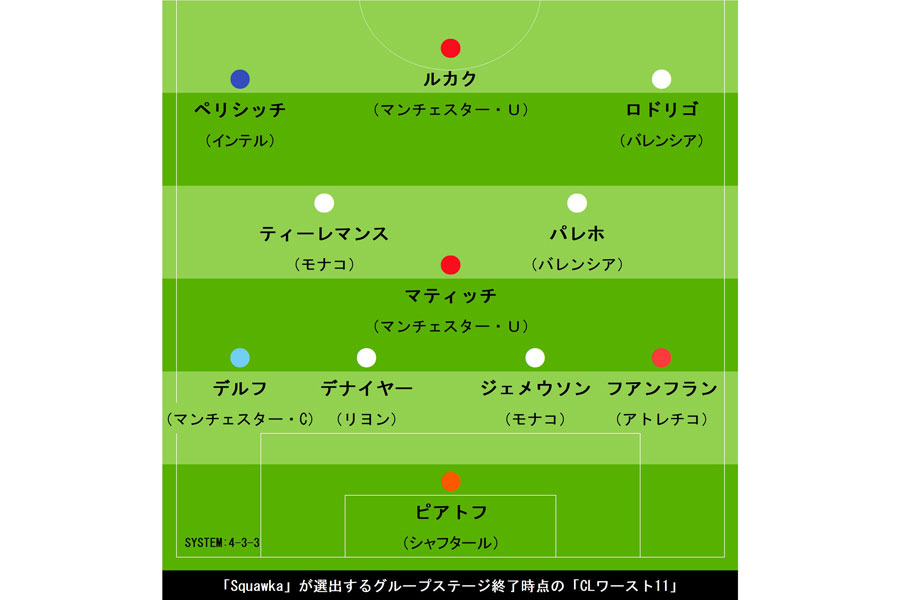 「Squawka」選出、CLグループステージ終了時点でのワースト11【画像：Football ZONE web】