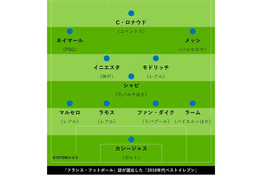 2010年代ベストイレブン【画像:Football ZONE web】