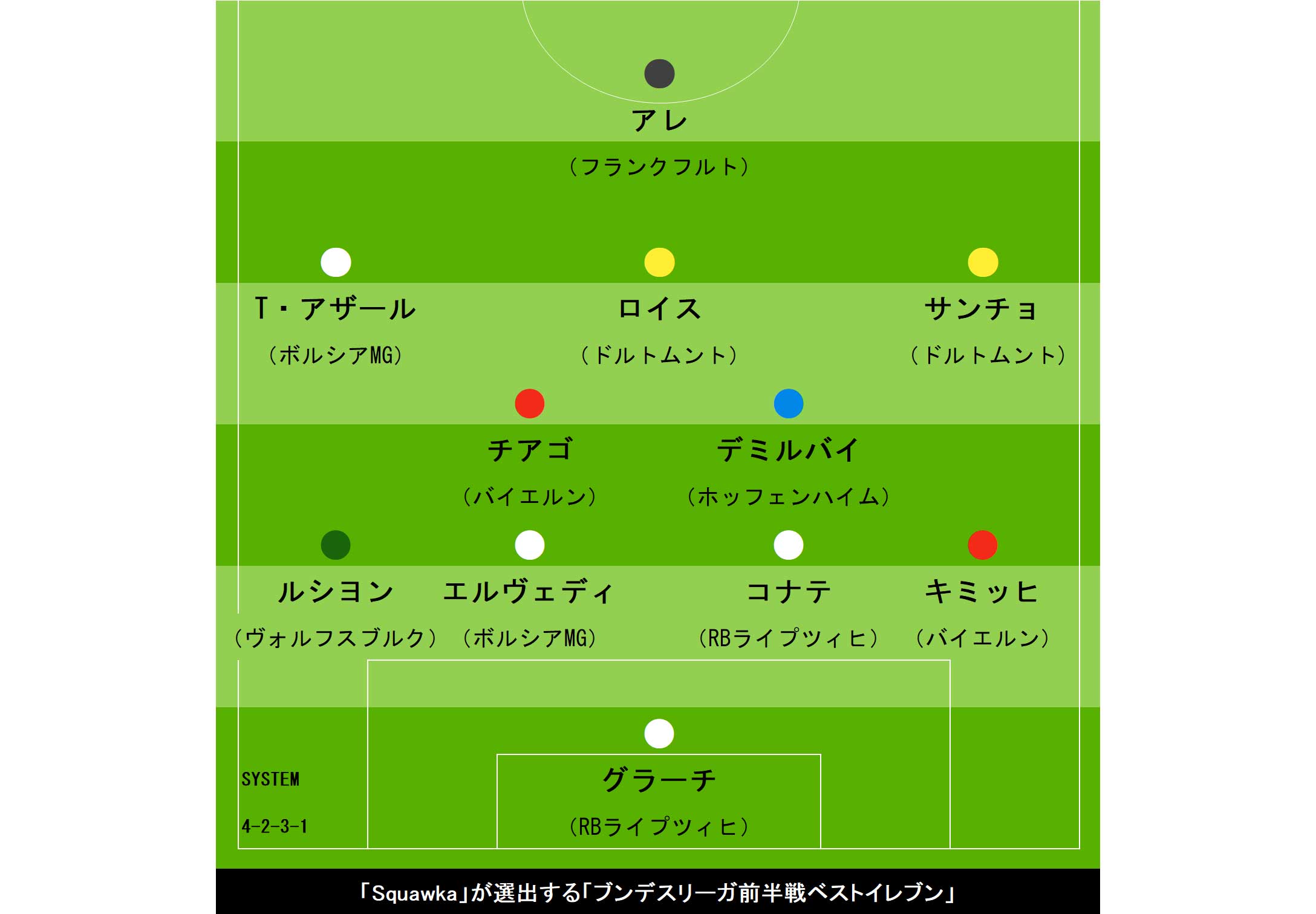 「Squawka」が選出する「ブンデスリーガ前半戦ベストイレブン」【画像:Football ZONE web】