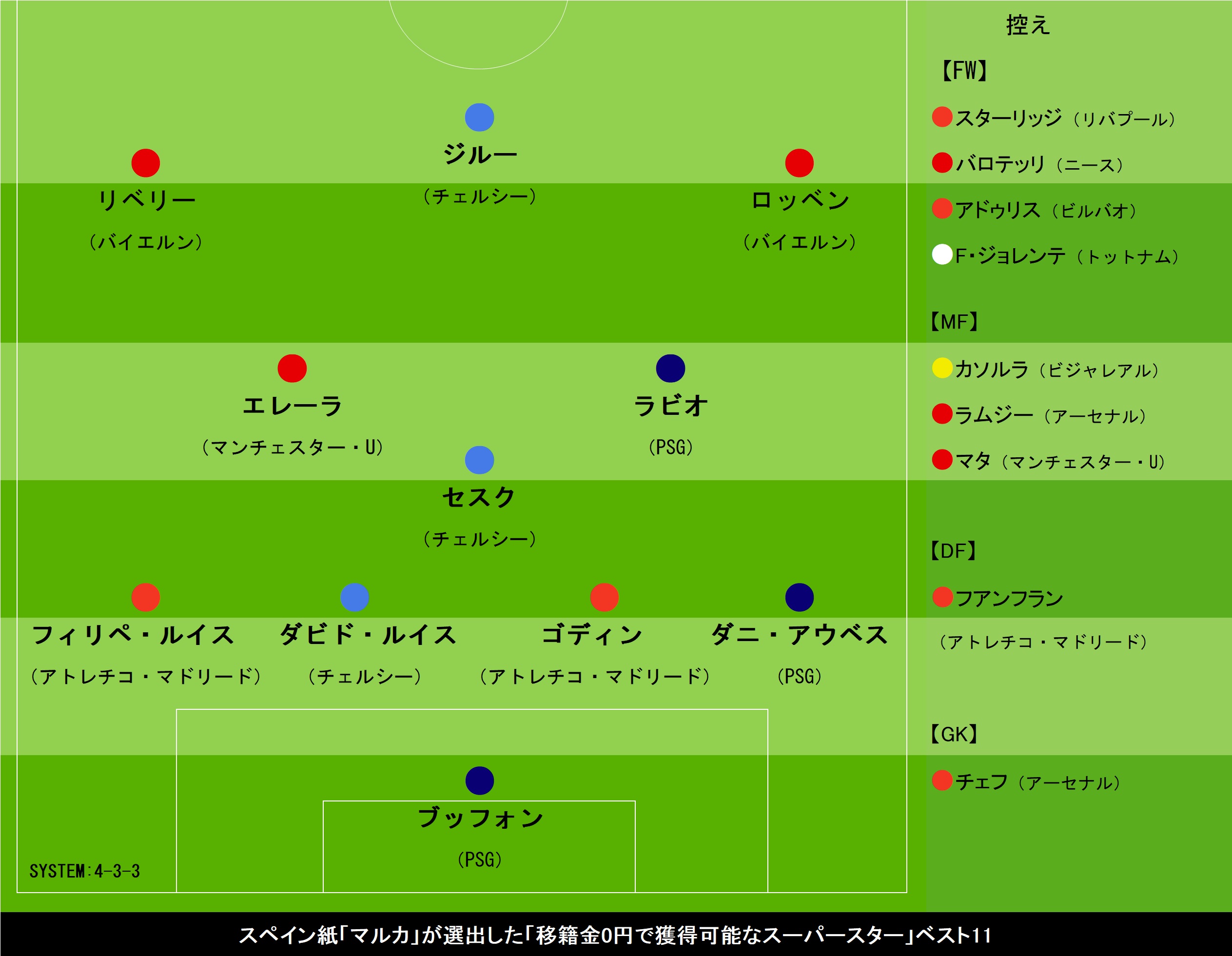 マルカ紙が選定した「移籍金0円で獲得可能なスーパースター」ベスト11【画像:Football ZONE web】