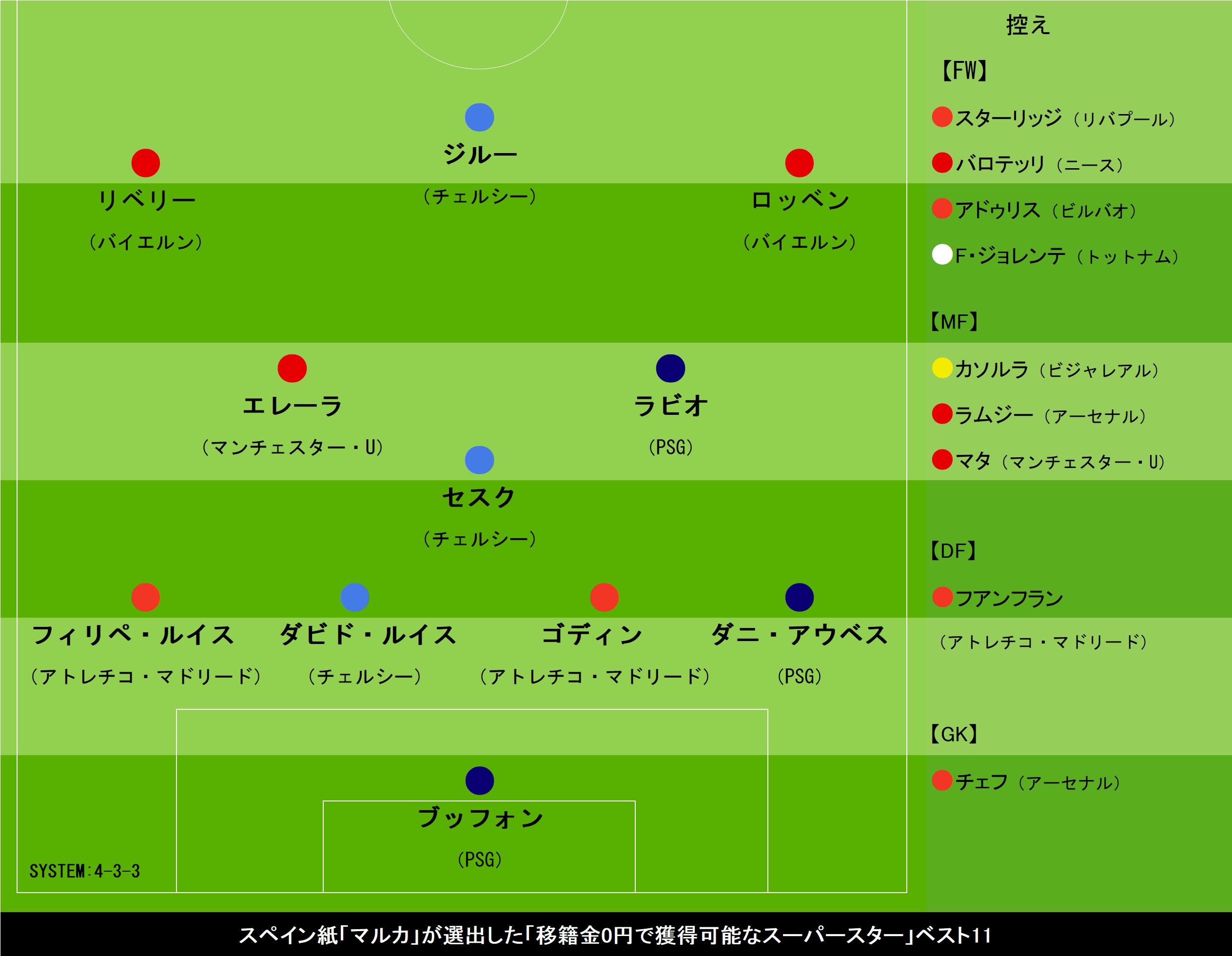 マルカ紙が選定した「移籍金0円で獲得可能なスーパースター」ベスト11【画像：Football ZONE web】