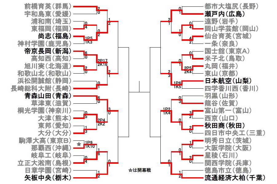 第97回全国高校サッカー選手権は、ベスト8が出揃った【画像：Football ZONE web】