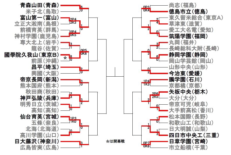 1月2日試合結果一覧【画像：Football ZONE web】