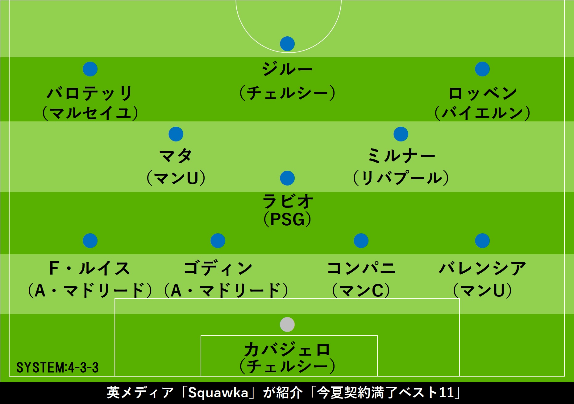 「Squawka」選出、今夏フリーになる選手ベストイレブン【画像：Football ZONE web】