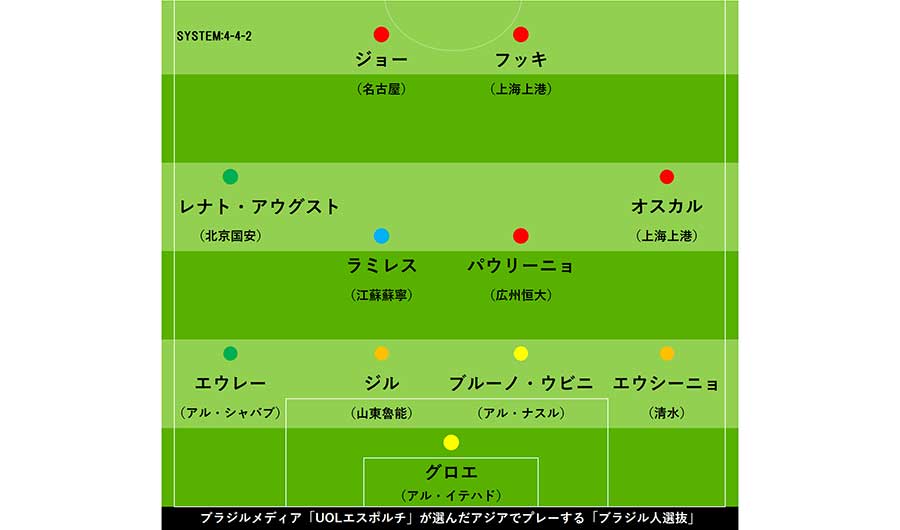 ブラジルメディアが選出、アジアでプレーする「ブラジル人選抜」【画像：Football ZONE web】