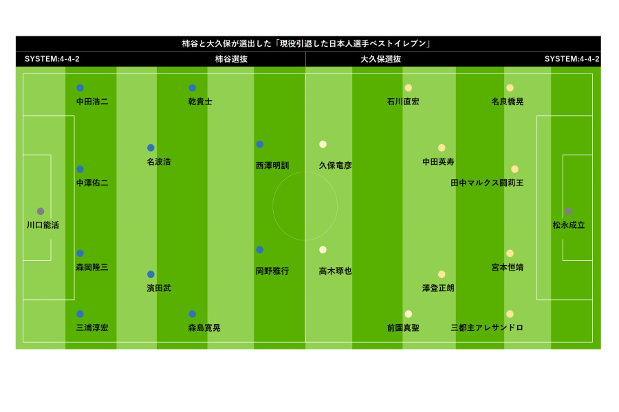 柿谷と大久保が選出した「J1ベストイレブン」【画像：Football ZONE web】