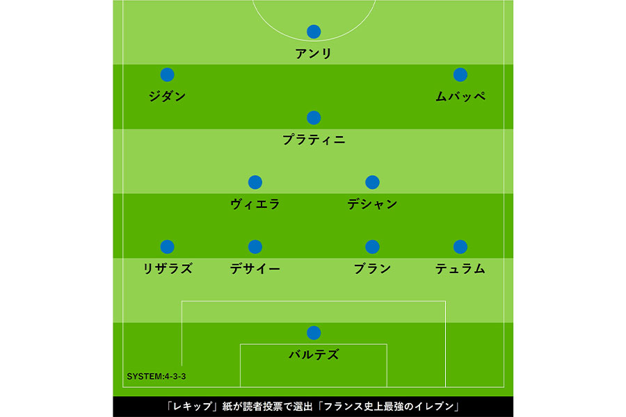 フランス紙レキップが読者投票で選出「フランス史上最強のイレブン」【画像:Football ZONE web】