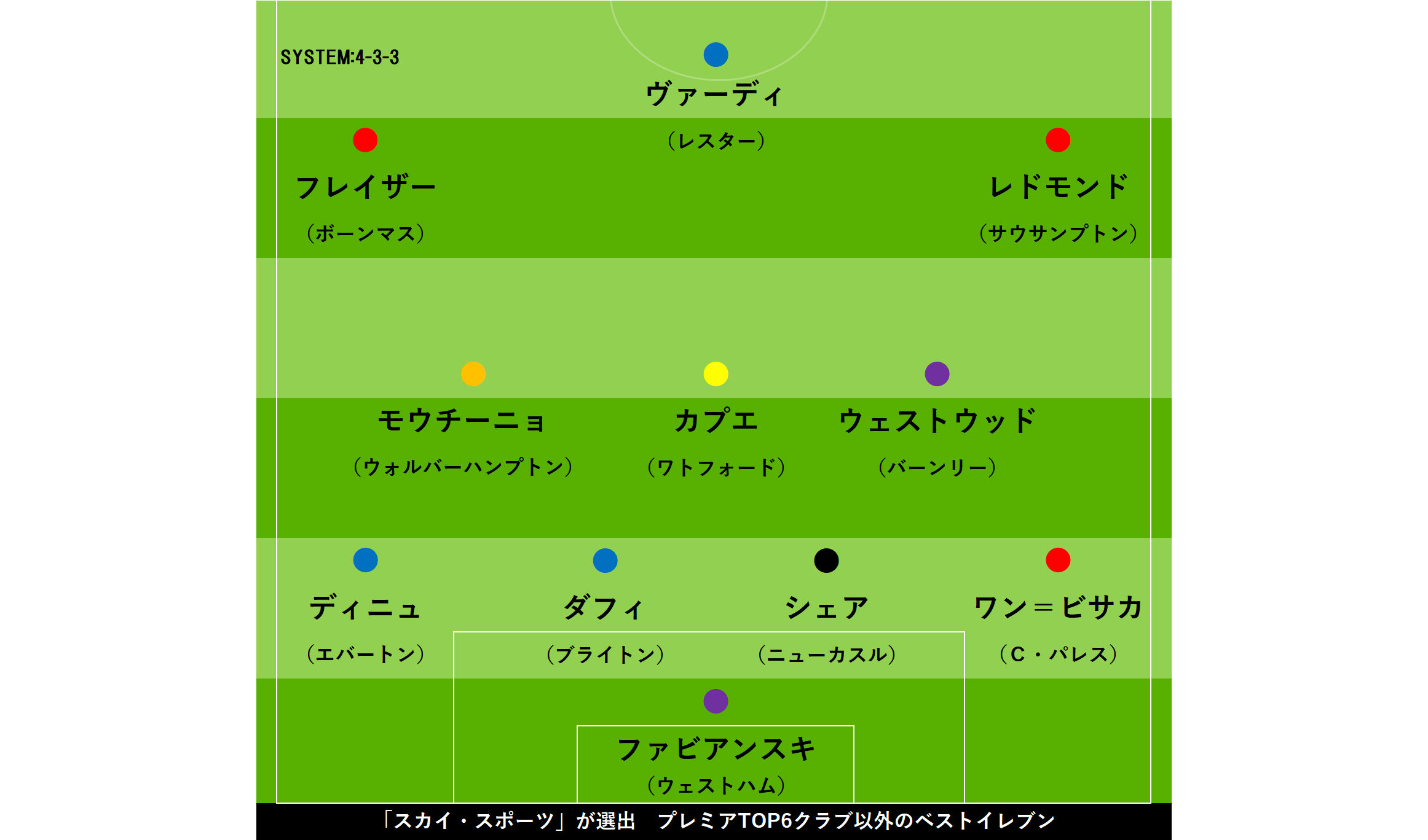 「スカイ・スポーツ」選出、プレミアトップ6以外のベストイレブン【画像：Football ZONE web】