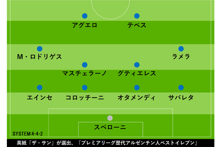 英紙「ザ・サン」がプレミアリーグ歴代アルゼンチン人のベストイレブンを選出【画像：Football ZONE web】