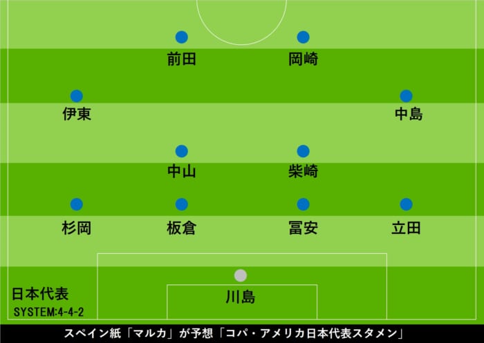 コパ アメリカ参戦の日本代表 スペイン紙が スタメン 大胆予想 強みと弱み も指摘 フットボールゾーン 2