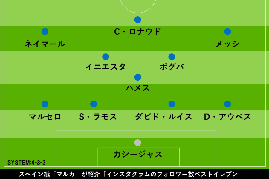 「フォロワー数ベストイレブン」のフォーメーション【画像：Football ZONE web】