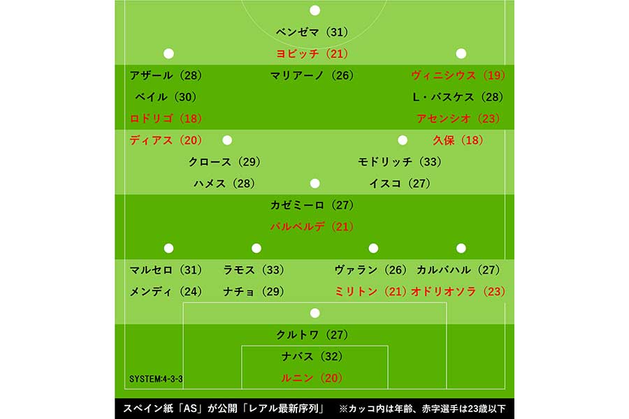 スペイン紙「AS」による「レアル最新序列」【画像：Football ZONE web】