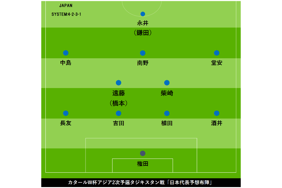 日本代表 W杯予選タジキスタン戦 予想布陣 堂安が先発復帰か 冨安の代役は フットボールゾーン