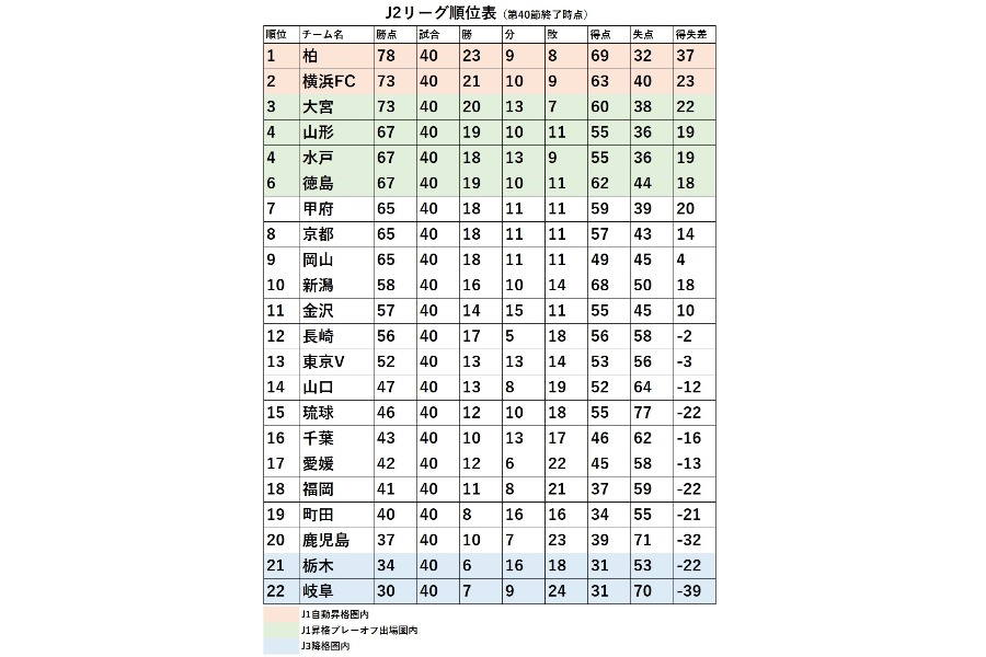 J2の現在の順位表【写真：Football ZONE web】